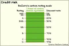 BeZero’s carbon rating system translates the risk of a carbon credit into an implied discount rate.