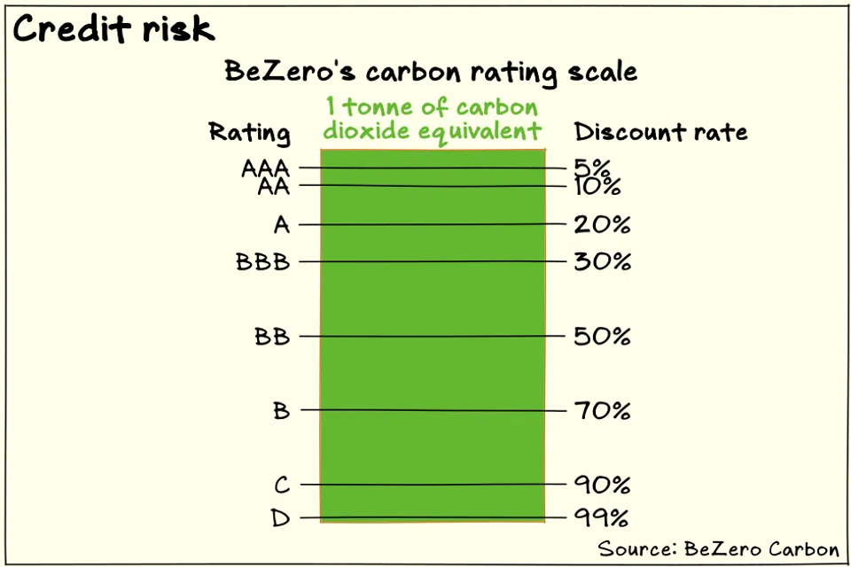 BeZero’s carbon rating system translates the risk of a carbon credit into an implied discount rate.