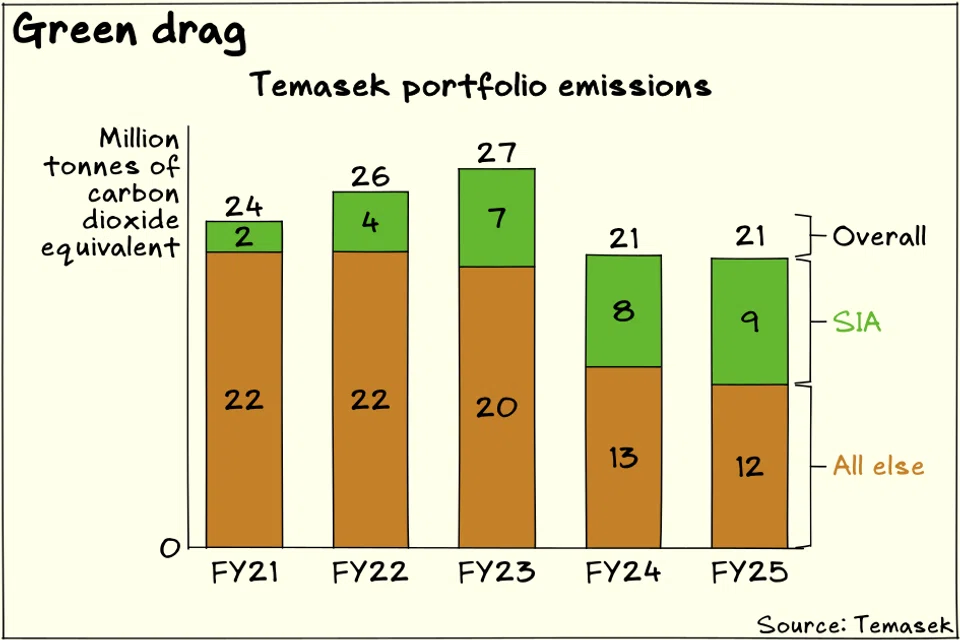 Singapore Airlines contributed 43 per cent of Temasek’s portfolio emissions in fiscal 2025.