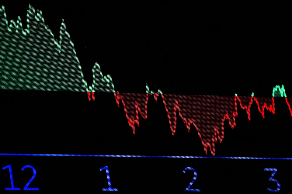 Major US indices spent the entire session in the red, with the Dow Jones Industrial Average finishing down 0.6 per cent at 41,603.07.