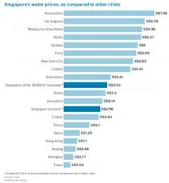 Singapore's water prices, as compared with other cities, in July 2023