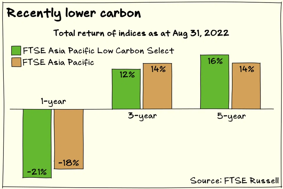 Green investments may be going through a rough patch, but over the longer term their returns are holding up against non-green investments.