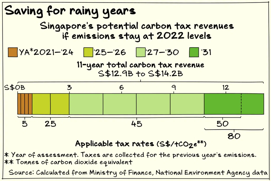 Singapore could conservatively collect between S$12.9 billion and S$14.2 billion of carbon tax revenue between 2021 and 2031.