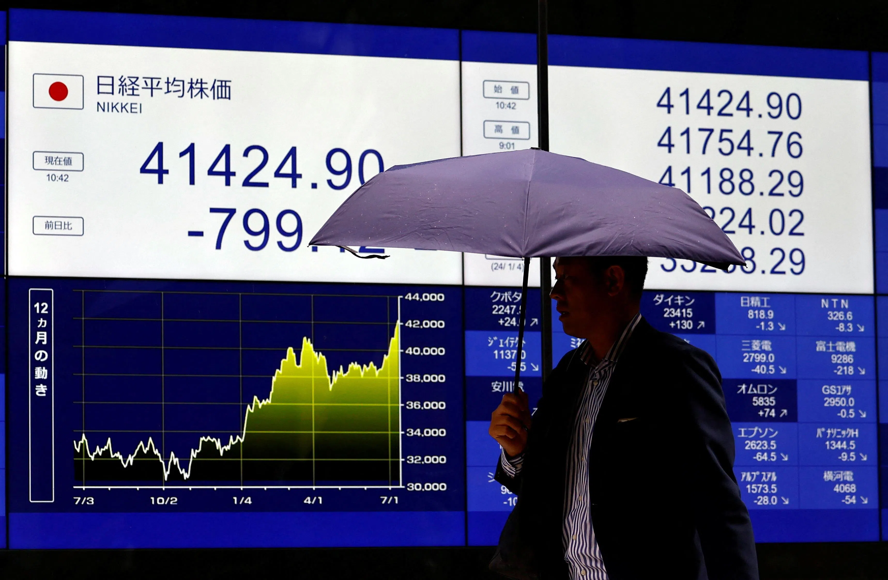 Asia: Stocks up on US rate hopes, yen holds gains amid intervention talk
