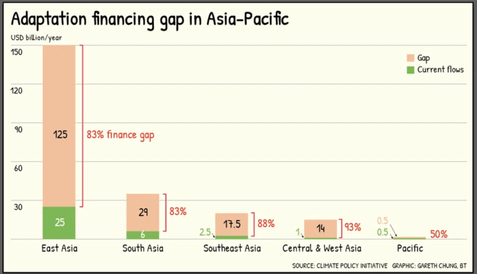 Public funds are not enough to meet the adaptation financing needs of Asia-Pacific, and that private finance needs to plug the gap.
 