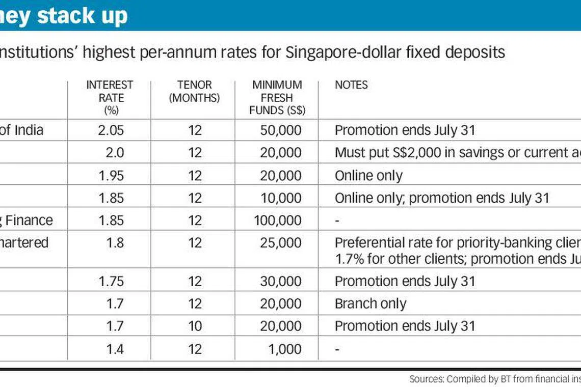 Fixed deposits beat out Singapore Savings Bonds - The Business Times