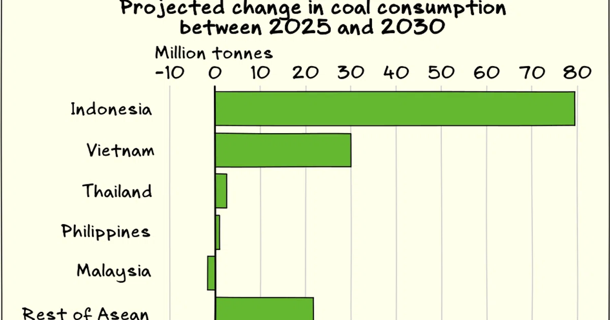 Issue 215: Coal’s role in South-east Asian energy security; Singapore’s electricity import woes