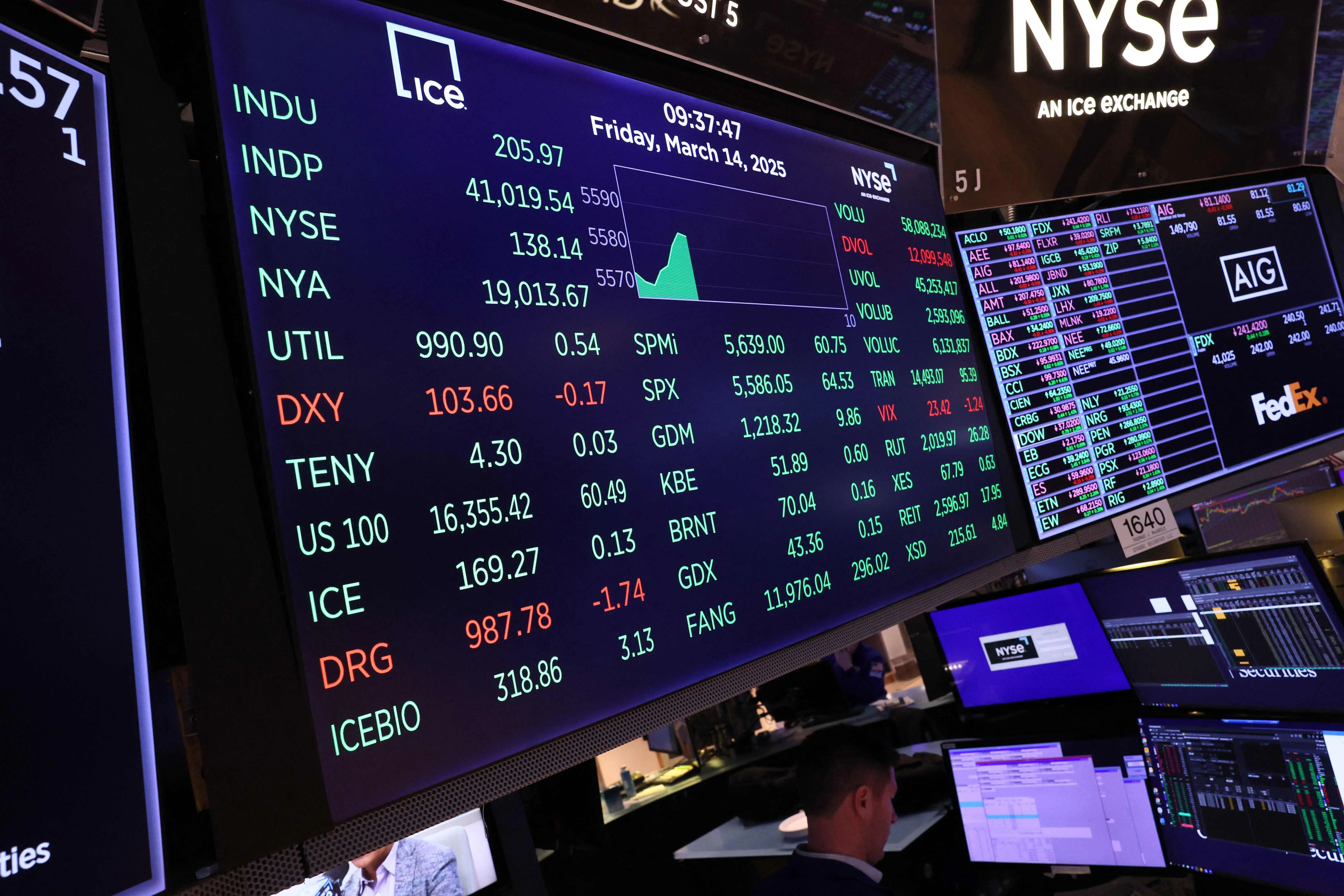US: Share gains cut into week’s losses