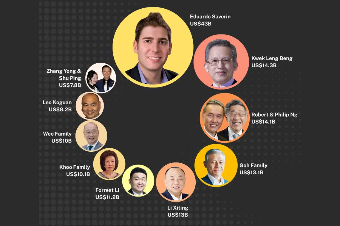 Meta Platforms co-founder Eduardo Saverin is the biggest gainer in US dollar terms, Forbes reports. 