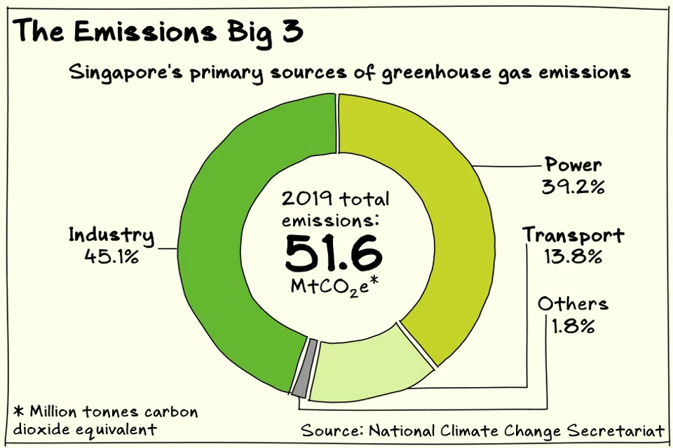 Solving the emissions challenge for the power and industrial sectors will be key to Singapore’s net zero ambitions.