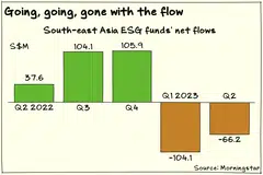 Investor monies have flowed out of ESG funds in South-east Asia in the first two quarters of 2023, reversing the inflows from 2022.