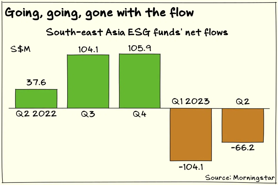 Investor monies have flowed out of ESG funds in South-east Asia in the first two quarters of 2023, reversing the inflows from 2022.