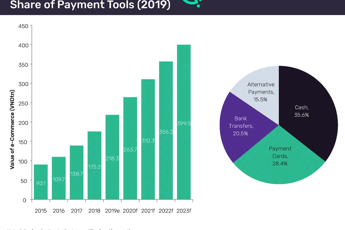 Vietnam's e-commerce market to surpass US$17b in 2023: GlobalData