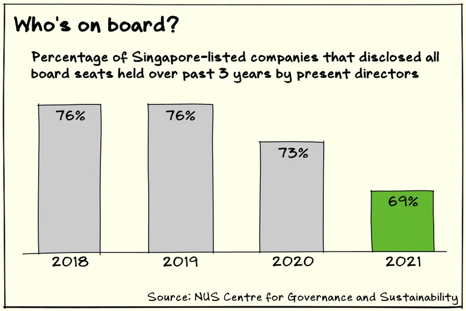 The percentage of companies that are disclosing the present and historical board seats held by directors is declining in Singapore.