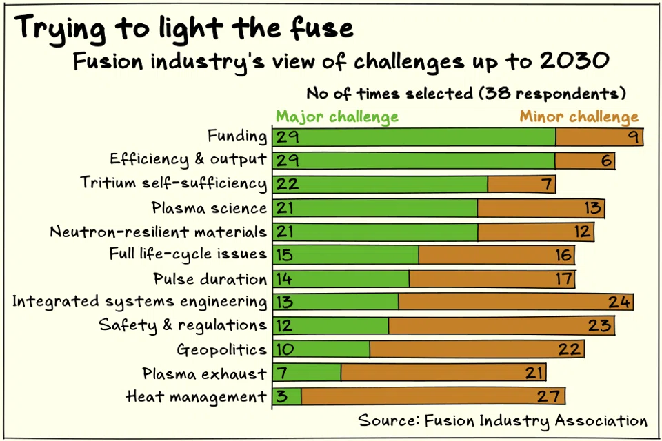 Funding and reaction efficiency are among the most important challenges identified by the fusion industry.