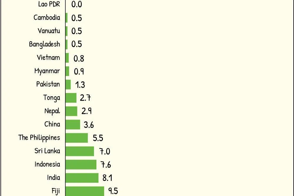 Asia-Pacific’s underinsurance problem means those with the least financial capacity are bearing the greatest share of economic losses from climate-driven extreme weather events.
