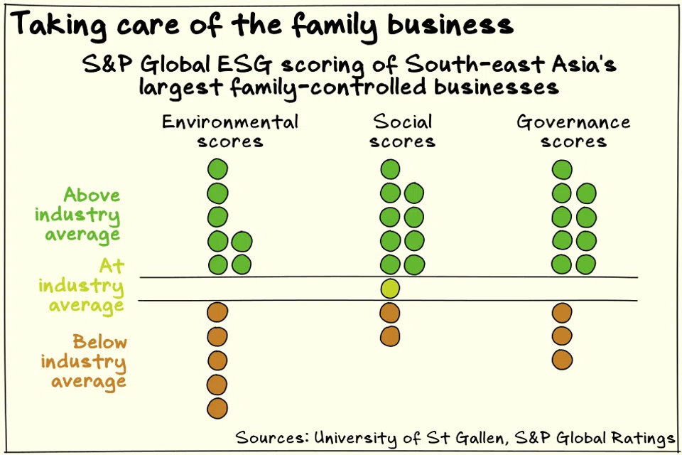 South-east Asia’s largest family-owned businesses are only slightly better than non-family firms on environmental matters.