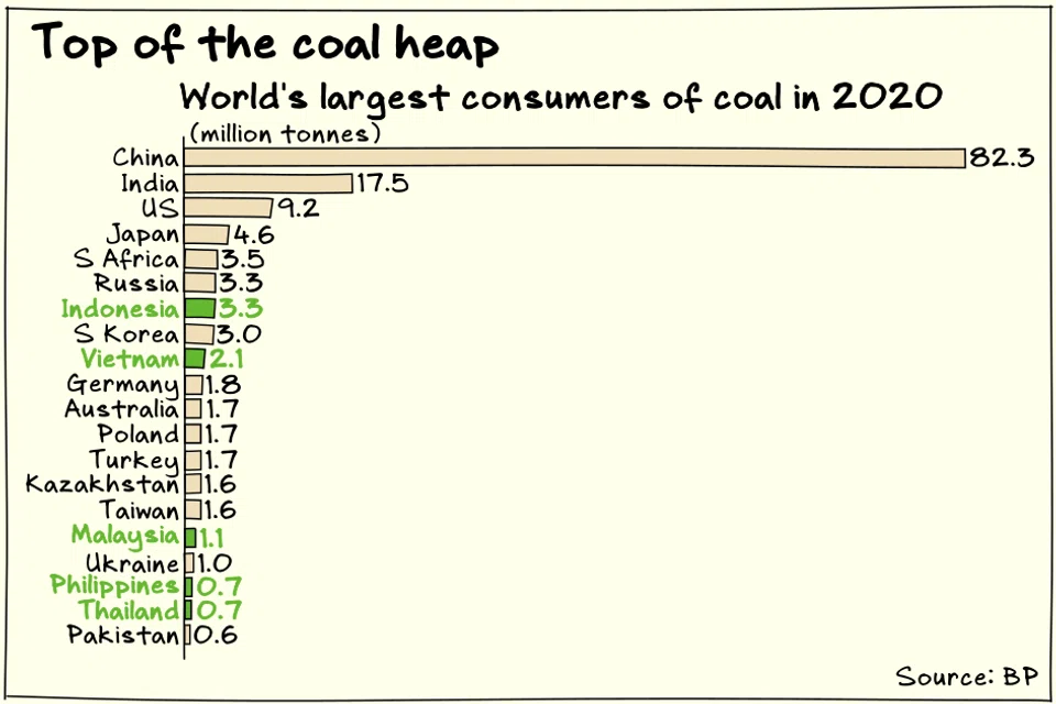 South-east Asian countries are among the world’s largest consumers of coal.