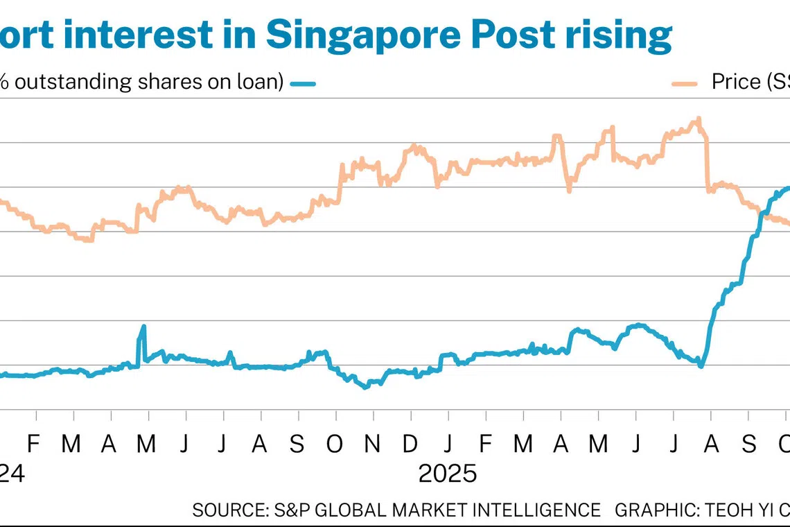新加坡邮政因方向不明且规模缩小，卖空比率激增- The Business Times