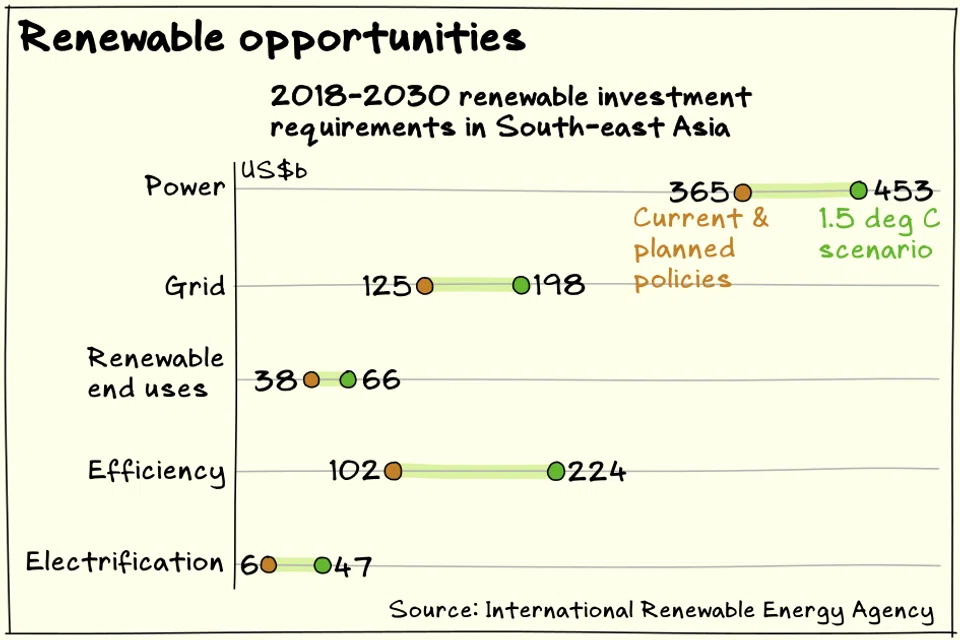 Sizeable gaps exist between what is currently being invested in renewable energy in South-east Asia and what is required to keep global warming to 1.5 degrees Celsius over pre-industrial levels.