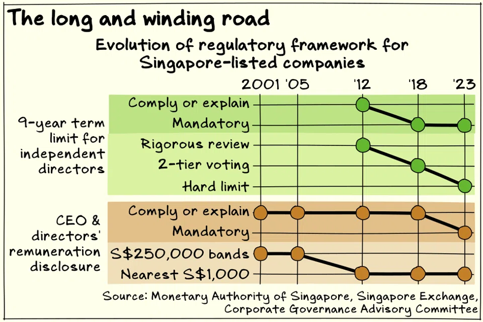 It has taken more than 20 years for detailed disclosure of chief executive and directors’ remuneration to become compulsory for Singapore-listed companies.