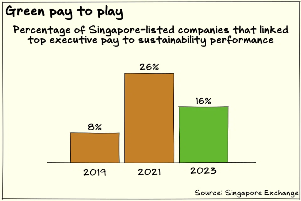 Adoption of ESG-related factors in executive compensation fell among Singapore-listed companies from 2021 to 2023.