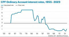 CPF Ordinary Account interest rates, tracked from 1955 to 2023.