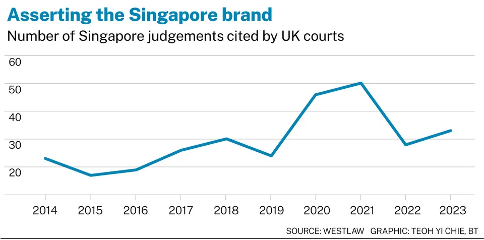 The number of Singapore court decisions cited by the UK courts has been steadily increasing since 2014.