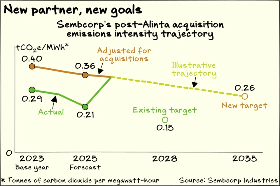 Sembcorp will miss its 2028 emissions intensity targets if it acquires Alinta.