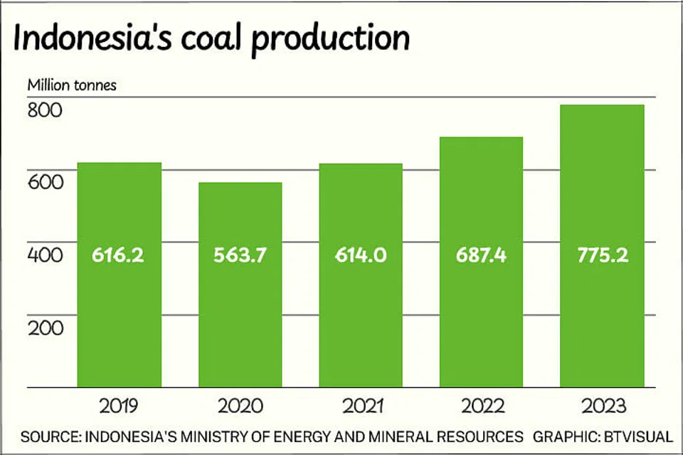 Indonesia’s coal production has been going up, overtaking the US and Australia as the world’s third-largest coal producer. 