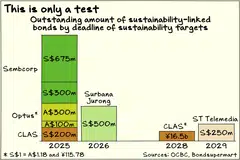 About S$1.5 billion of sustainability-linked bonds issued by Singapore-listed companies or their subsidiaries will face performance deadlines in 2025.
