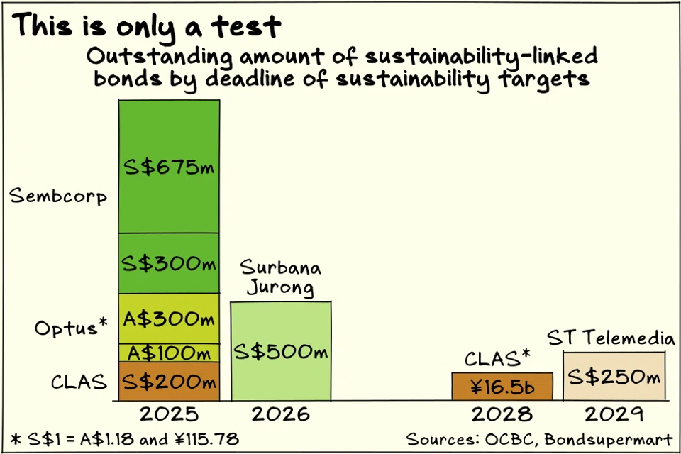 About S$1.5 billion of sustainability-linked bonds issued by Singapore-listed companies or their subsidiaries will face performance deadlines in 2025.