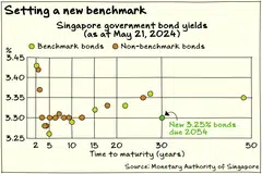 The 3.3 per cent yield of Singapore’s new 30-year green bonds is six basis points cheaper than the current benchmark.