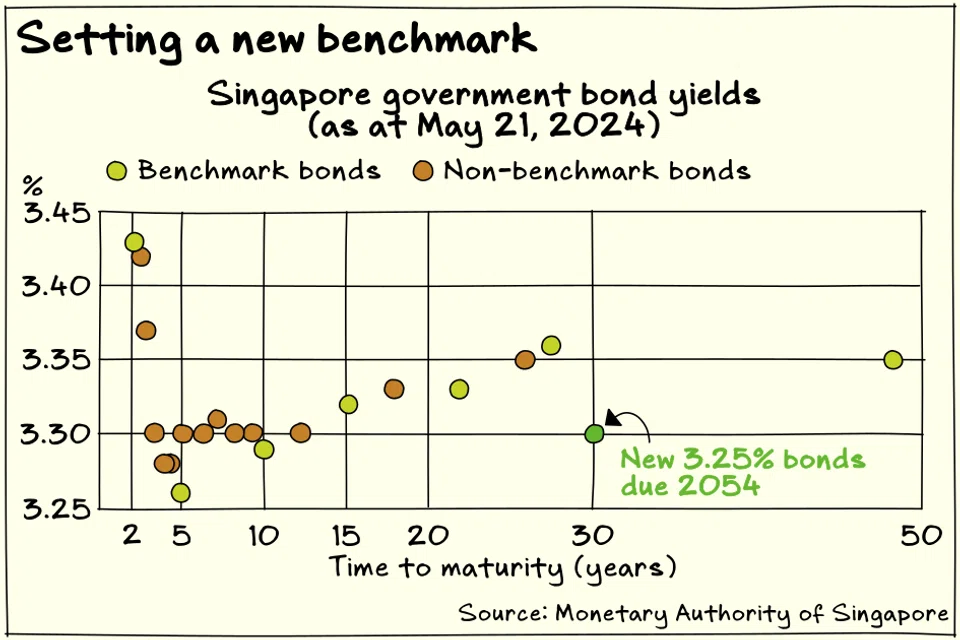 The 3.3 per cent yield of Singapore’s new 30-year green bonds is six basis points cheaper than the current benchmark.