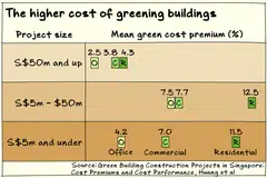 Land isn’t the only factor when it comes to green cost premiums; what kind of project gets built on the land matters, too.