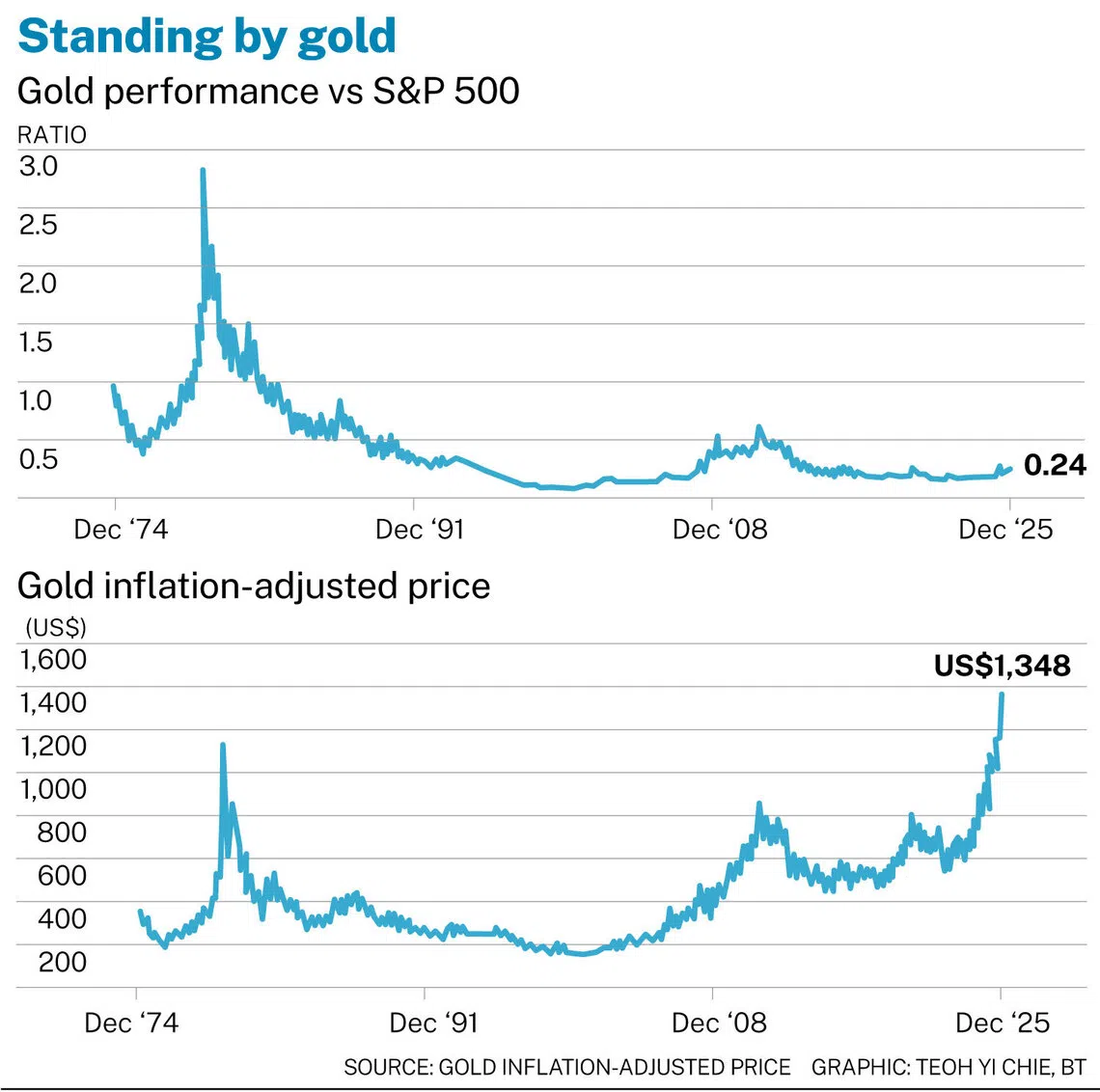为什么黄金仍是我们对2026年最坚定的投资选择- The Business Times