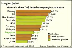 Women’s participation on the boards of Singapore’s 100 largest companies has climbed steadily over the past decade without the use of mandatory quotas.