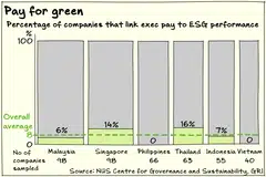 We should expect to see the use of ESG-linked remuneration increase in the region as companies become more sophisticated in the way they track their ESG performance.