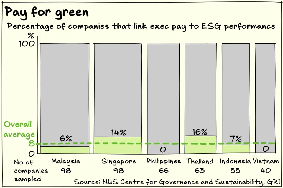 We should expect to see the use of ESG-linked remuneration increase in the region as companies become more sophisticated in the way they track their ESG performance.