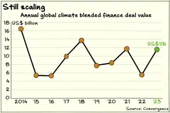 The global value of climate blended finance deals doubled to US$11 billion in 2023, based on Convergence data.