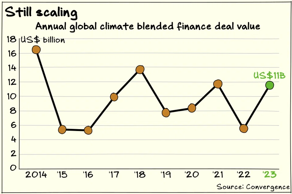 The global value of climate blended finance deals doubled to US$11 billion in 2023, based on Convergence data.