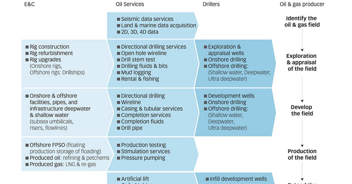 The oil and gas value chain - The Business Times