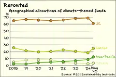 Global climate funds significantly shifted allocations to Europe and the Asia-Pacific in the first half of 2025, an MSCI analysis shows.