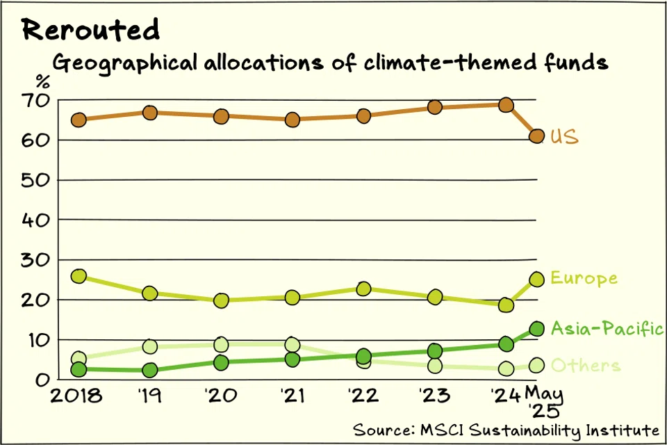 Global climate funds significantly shifted allocations to Europe and the Asia-Pacific in the first half of 2025, an MSCI analysis shows.