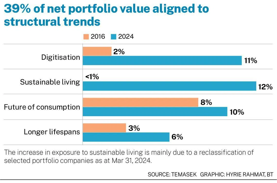 Temasek’s sustainabilityaligned investments valued at S44 billion in FY2024