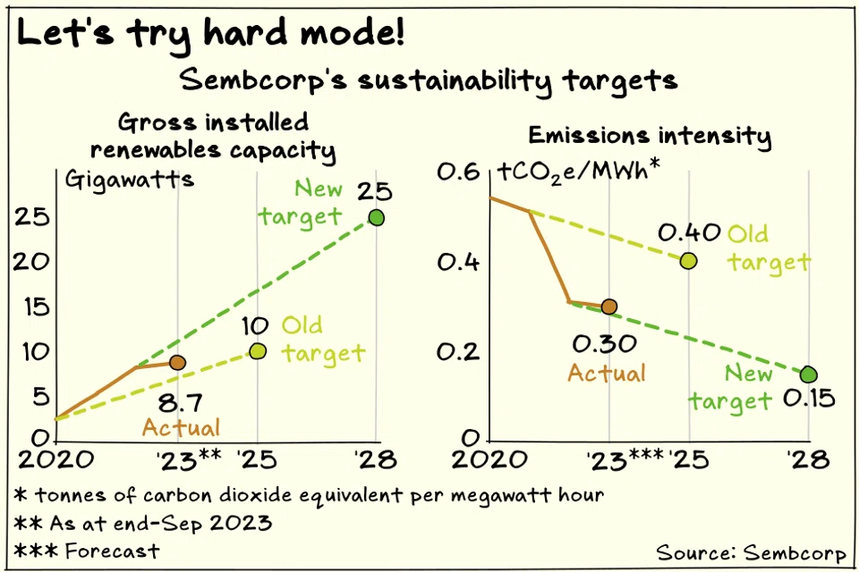 Sembcorp’s business-decarbonisation targets for 2028 will place it on a faster transition pathway.