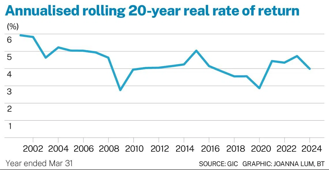 GIC posts 3.9% 20-year annualised real rate of return, expects lower ...