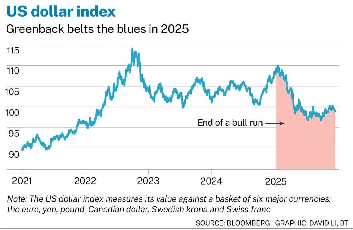 令吉走强，印尼盾承压：美元疲软背景下，东盟货币2026年走势分化但将保持稳定- The Business Times