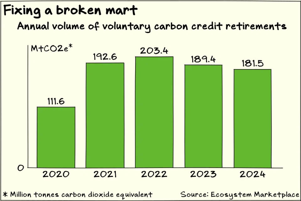 Relatively consistent retirement volumes of carbon credits reflect a need for offsets, says Ecosystem Marketplace.