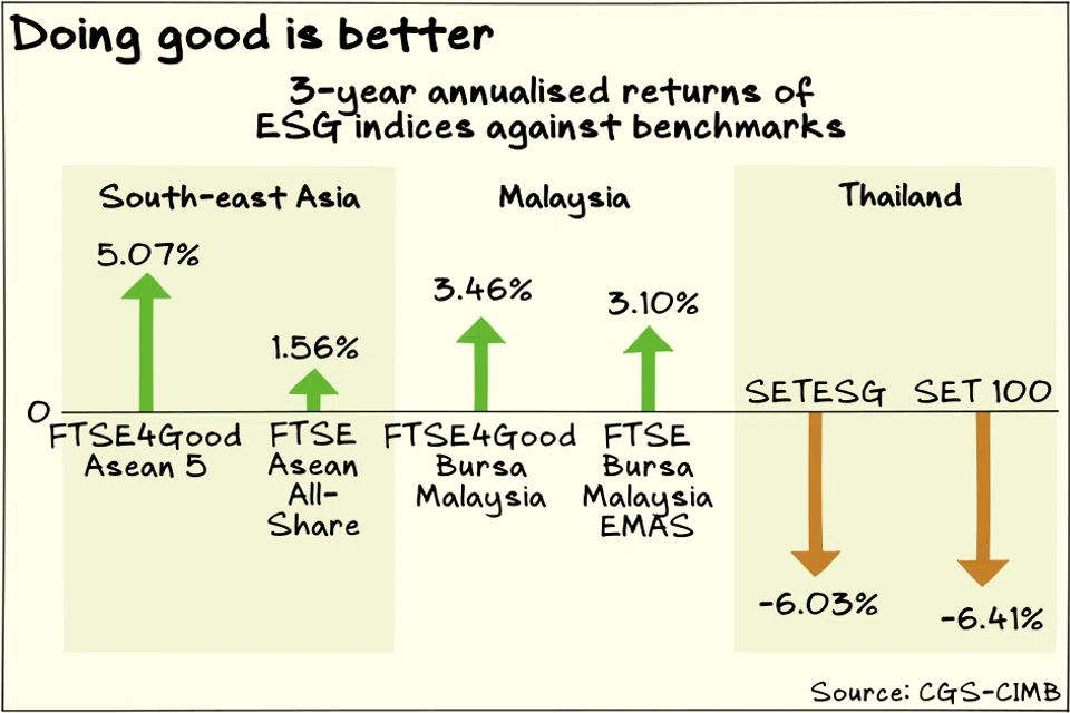 Leading South-east Asian environmental, social and governance stock indices have outperformed their vanilla benchmarks since 2022.